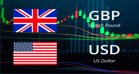 GBP/USD is attempting a bounce above as the US dollar eases
