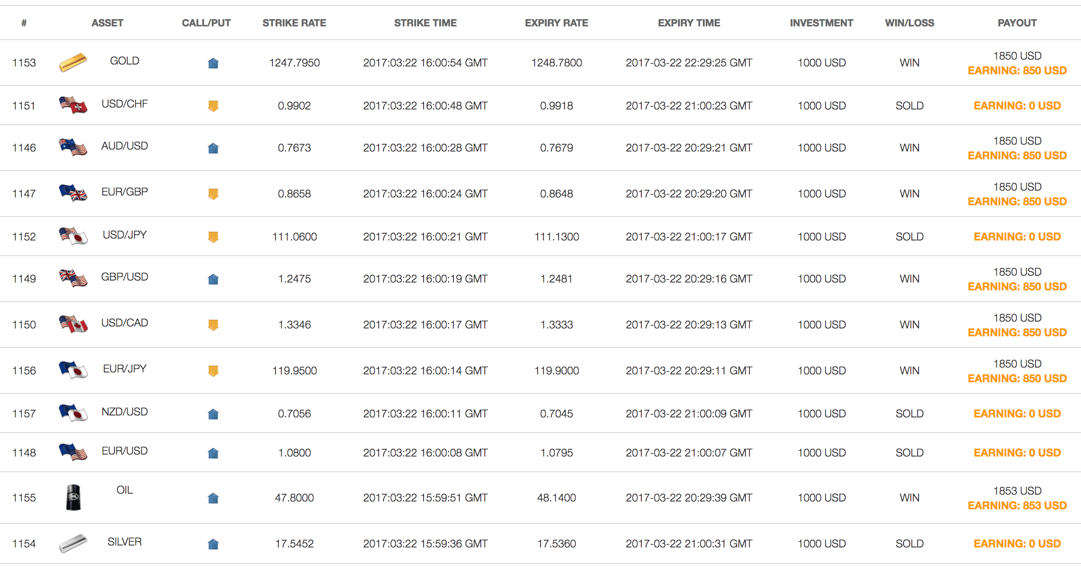 Trading Results 22.03.2017