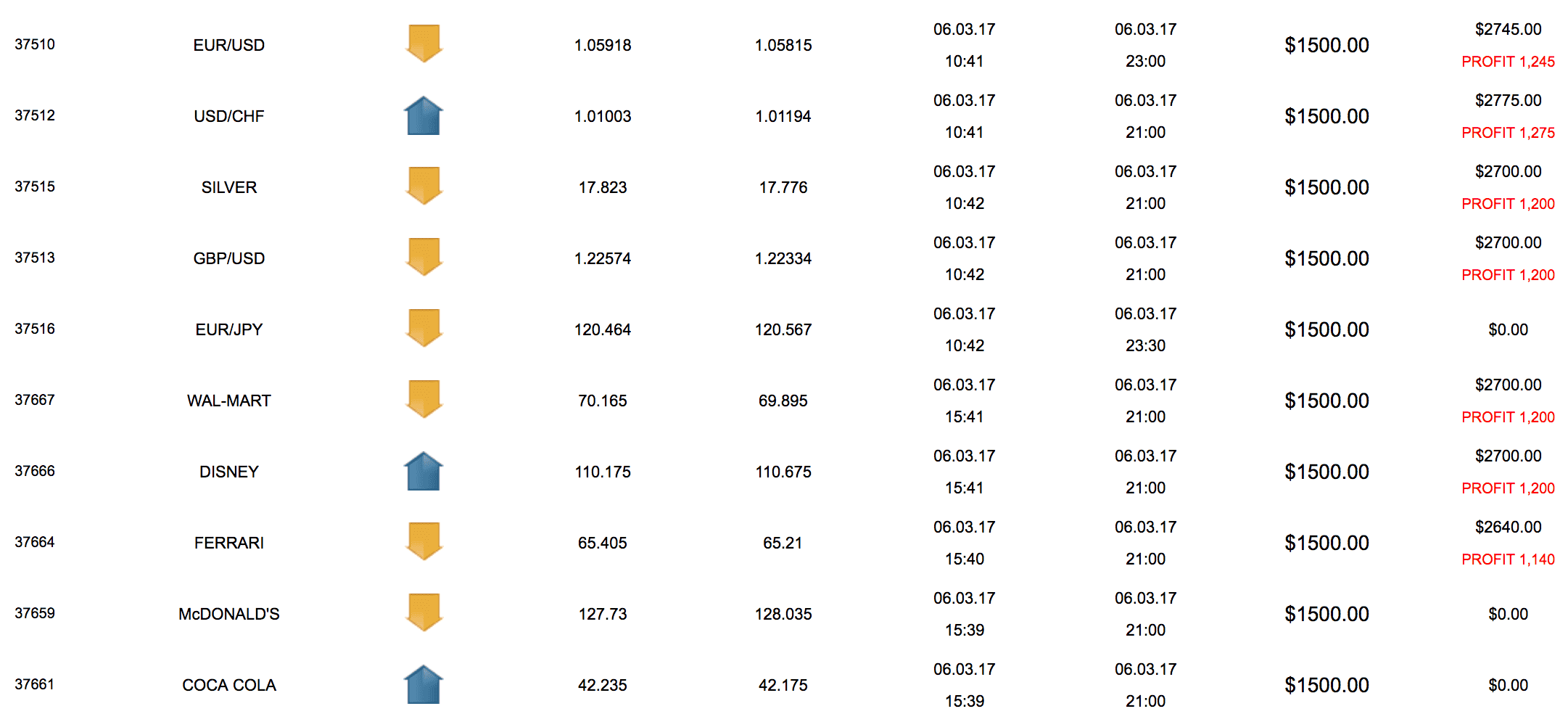 Trading results - 06.03.2017