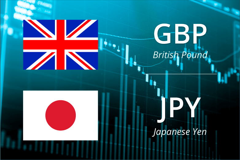 16.07 - GBP/JPY extended the previous day’s rejection slide