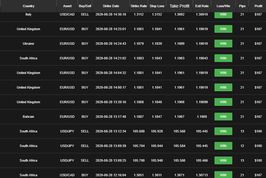 Bidding statistics: Successful Friday