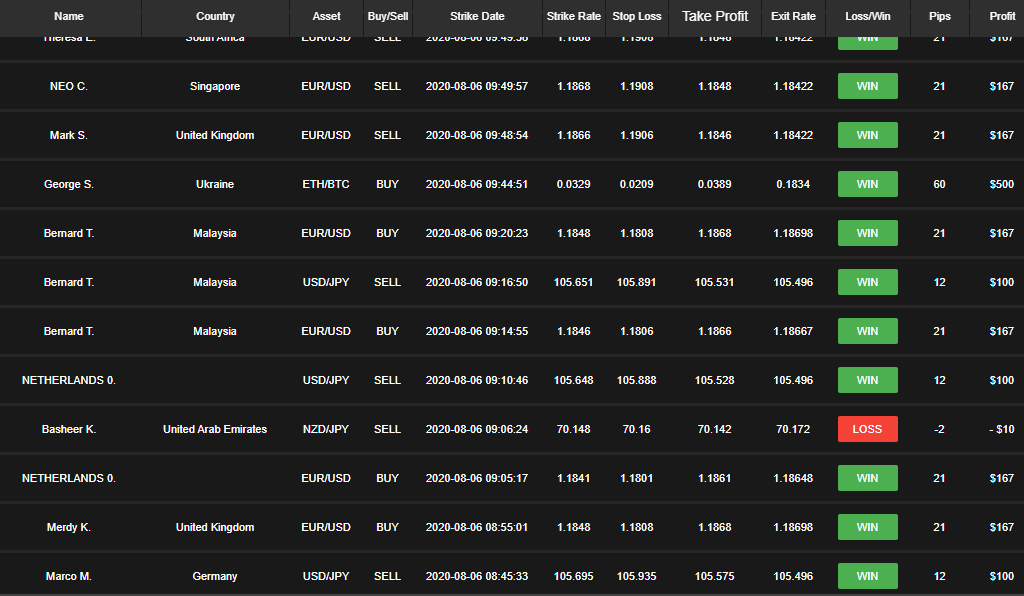 Members' Deal Results: Enthusiasts are making their profit