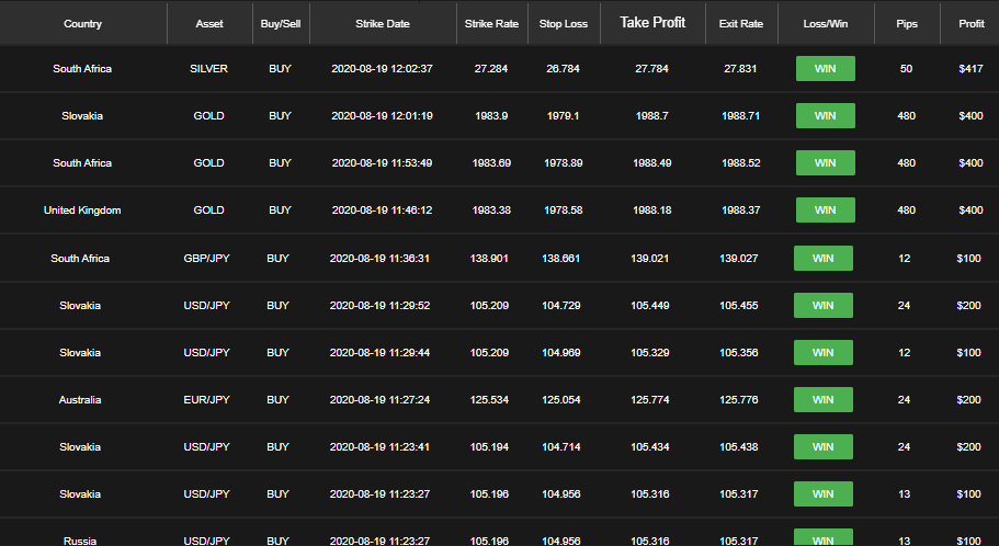 TRADING RESULTS: How the signals service helps you to be more successful