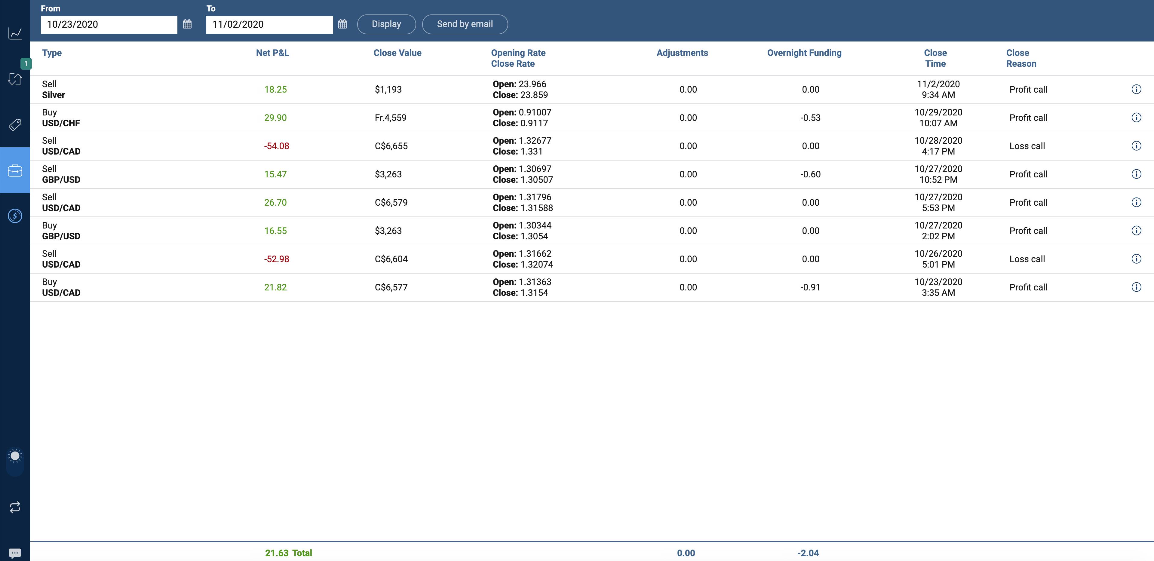 weekly result