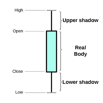 1200px Candlestick chart scheme 01 en.svg