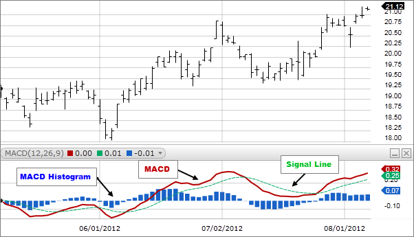 MACD