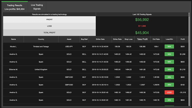 Great winning results for our user. You can do it too. 