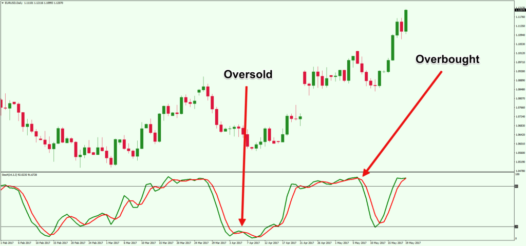 stochastic