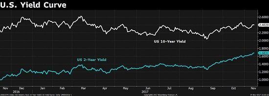 bloombergquint2F2017 112Ffb7becd5 86e6 4484 9b88 a5f5cf8b63d72Fus yields