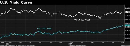 bloombergquint2F2017 112Ffb7becd5 86e6 4484 9b88 a5f5cf8b63d72Fus yields