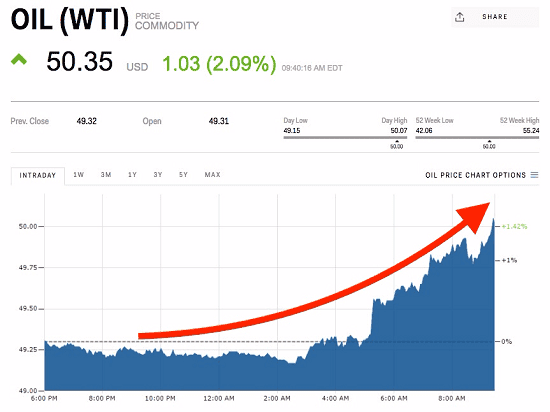 crude oil just hit 50 for the first time since july