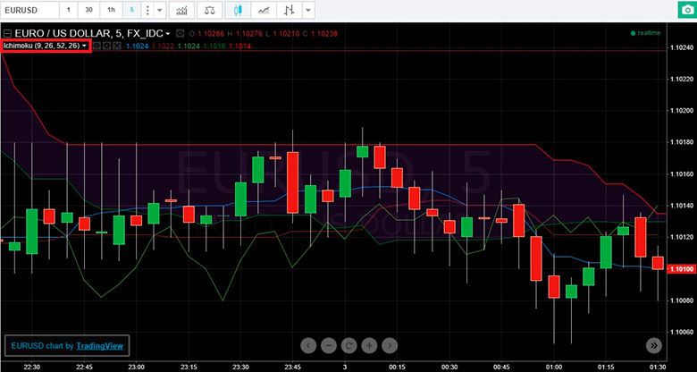 ichimoky grafic