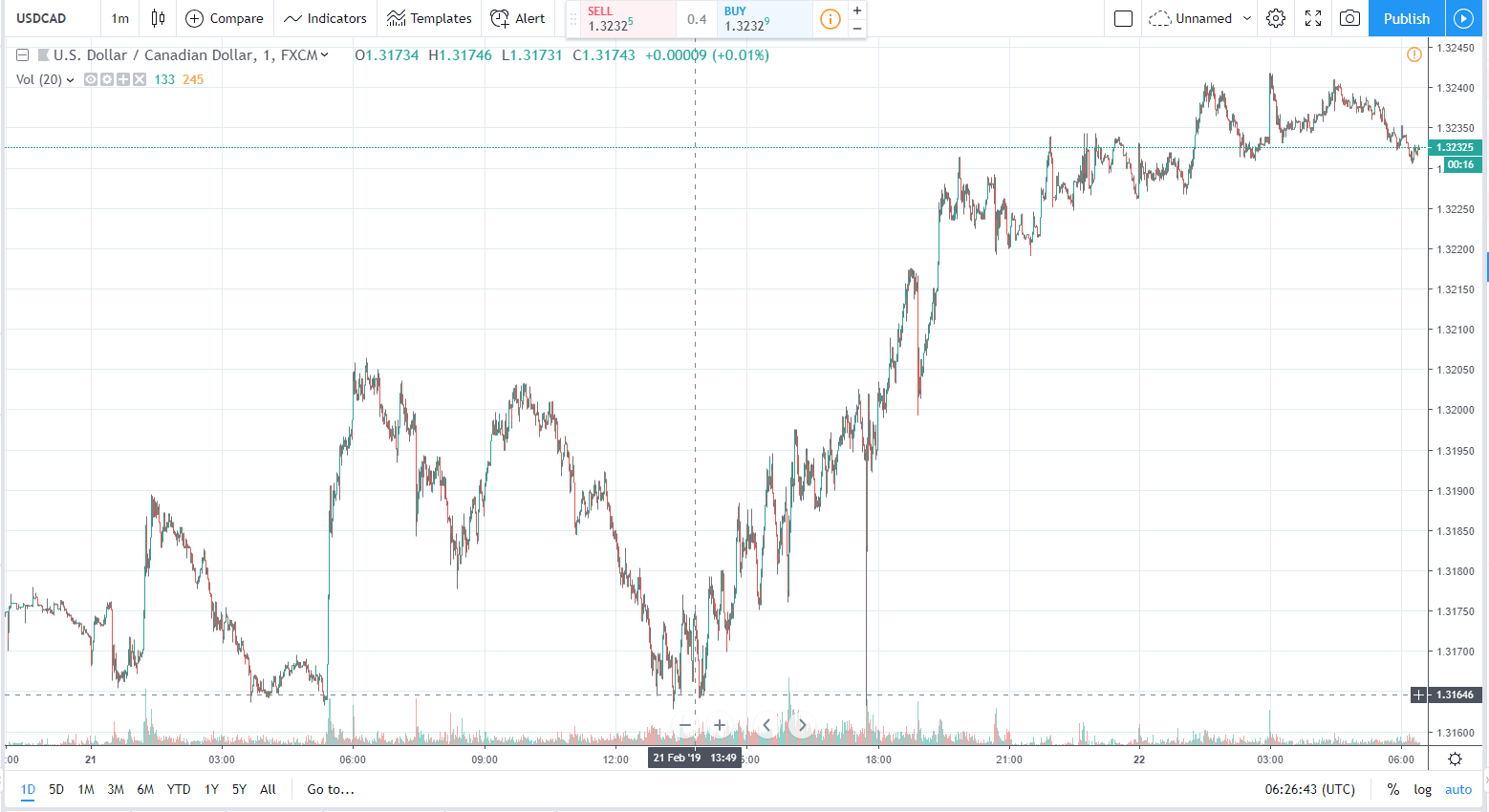 1 day usdcad 22.02.2019