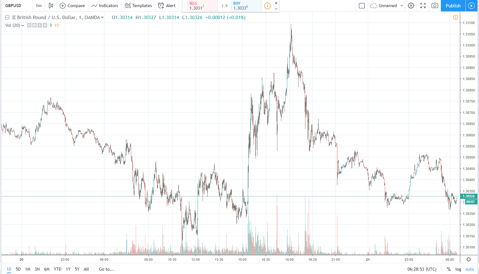 21.02.2019 GBPUSD 1 day