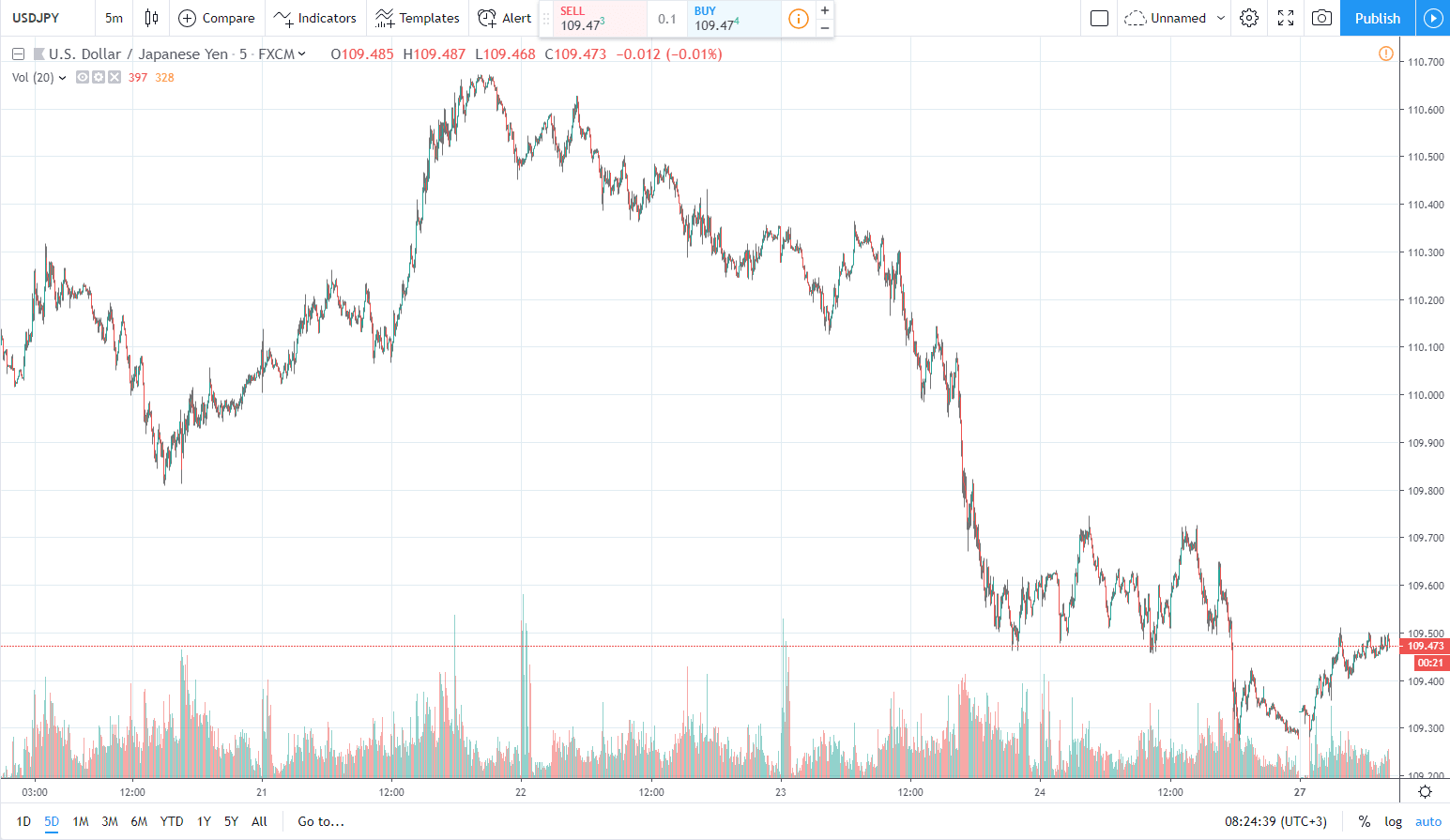 5day usdjpy 27.05.2019