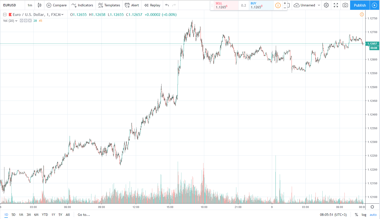 9.04.2019 eurusd