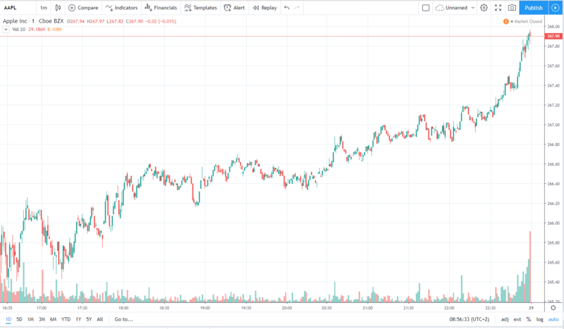 aapl 28.11.2019