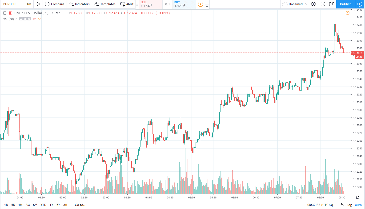 eurusd 1.04.2019