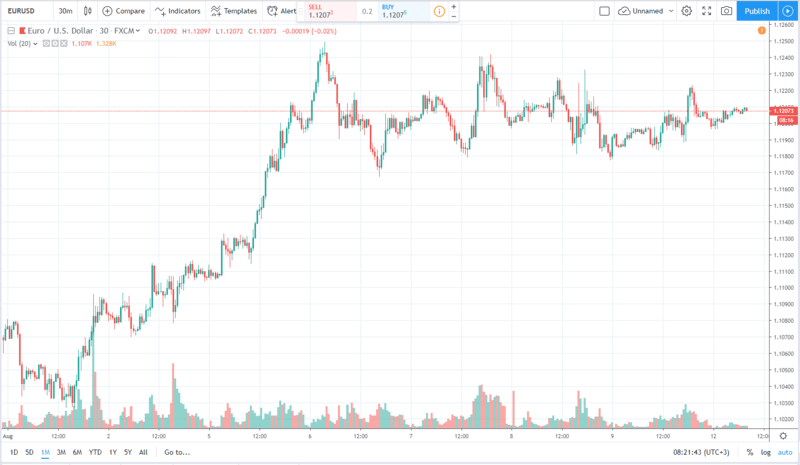 eurusd 12.08.2019