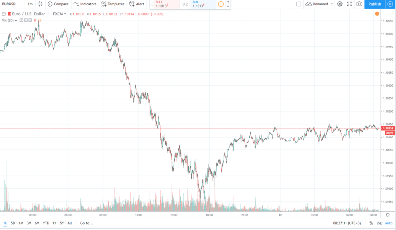 eurusd 12.09.2019