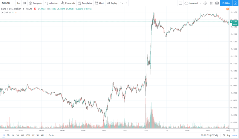 eurusd 12.12.2019