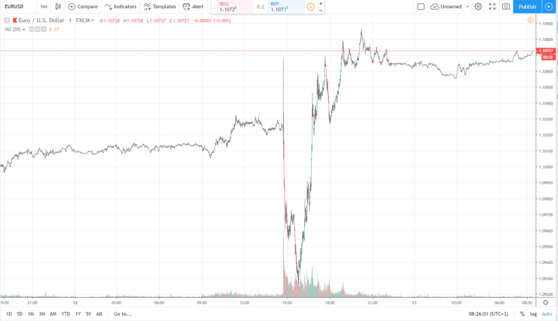 eurusd 13.09.2019