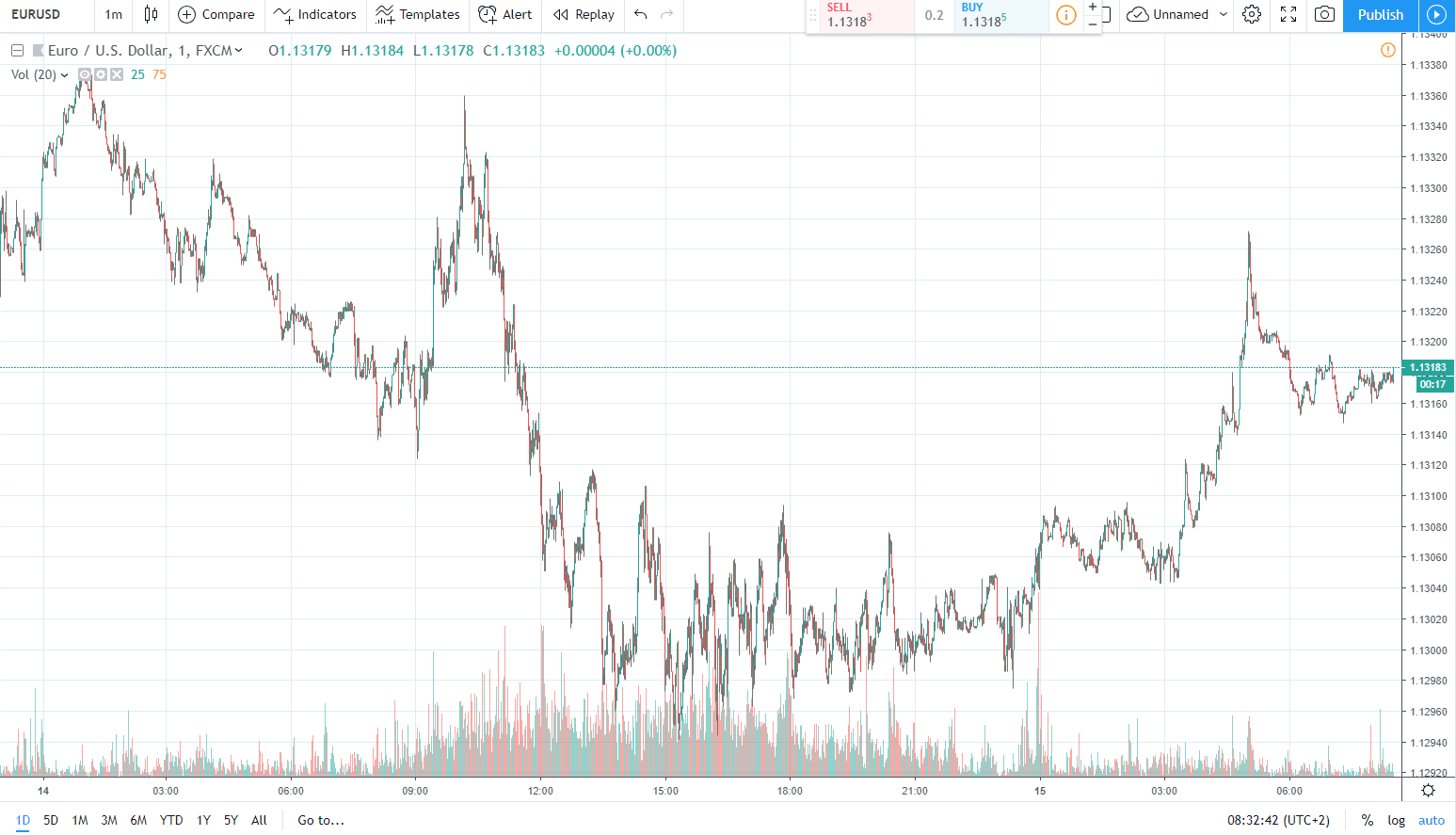 eurusd 15.03.2019