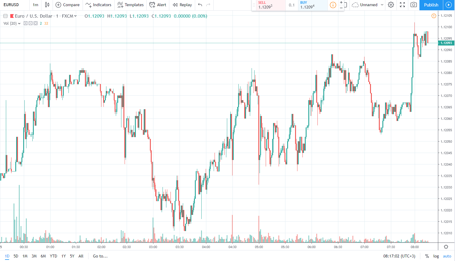 eurusd 15.05.2019