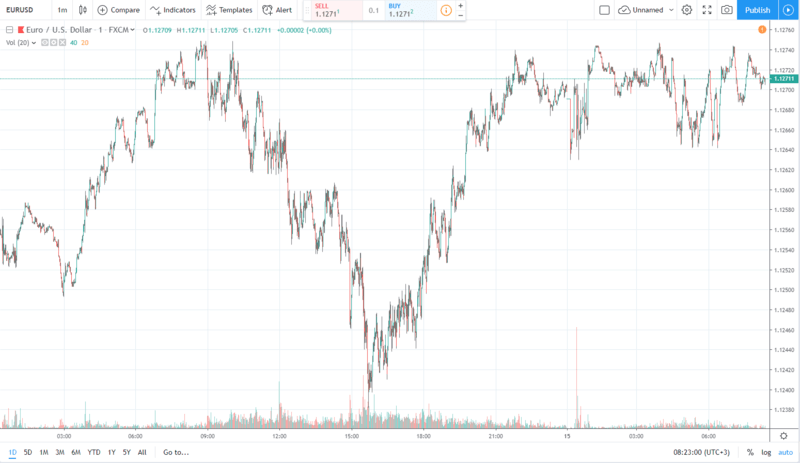 eurusd 15.07.2019