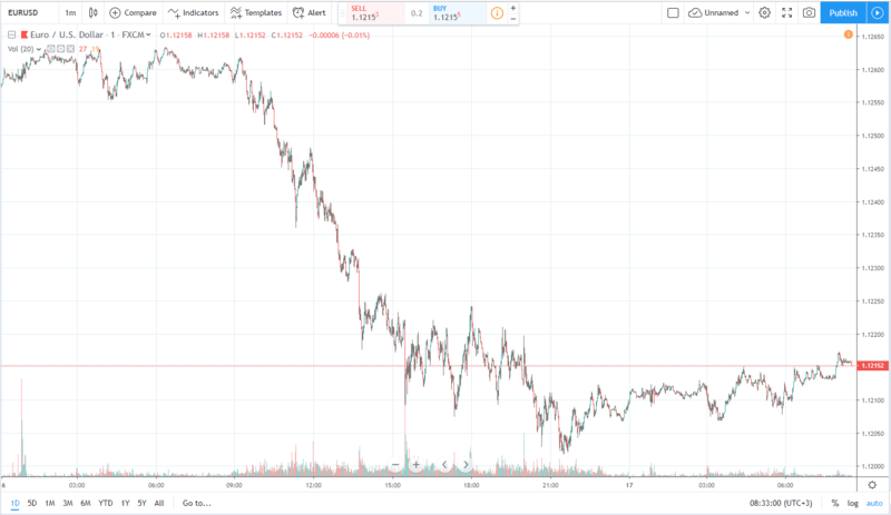 eurusd 17.07.2019