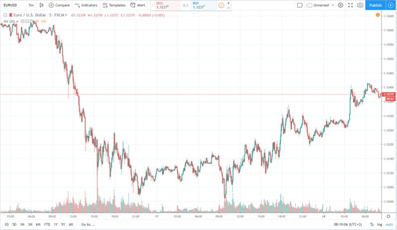 eurusd 18.07.2019