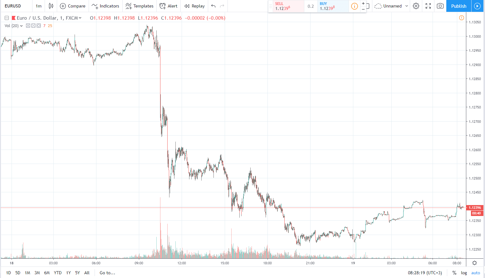 eurusd 19.04.2019