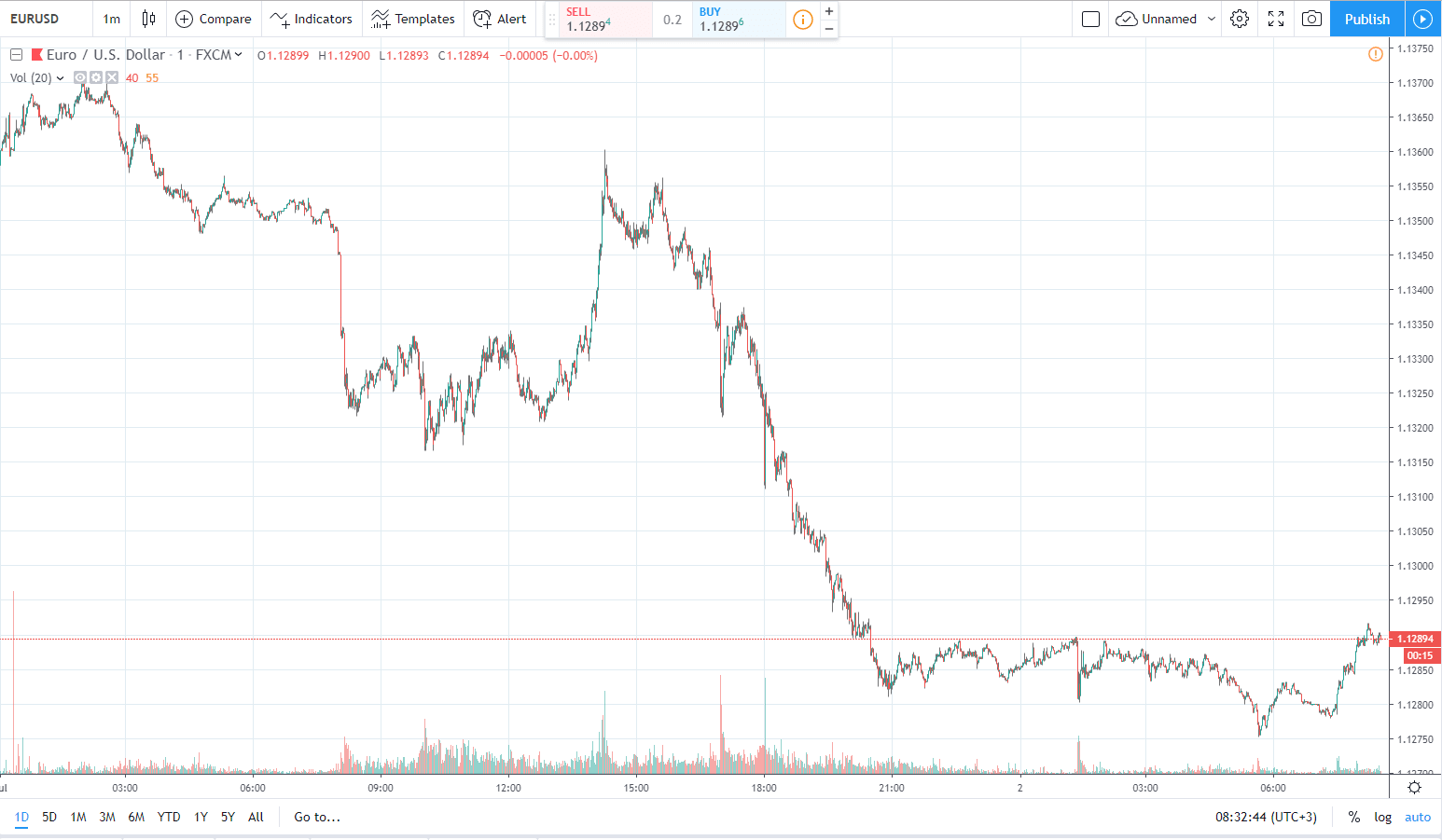 eurusd 2.07.2019