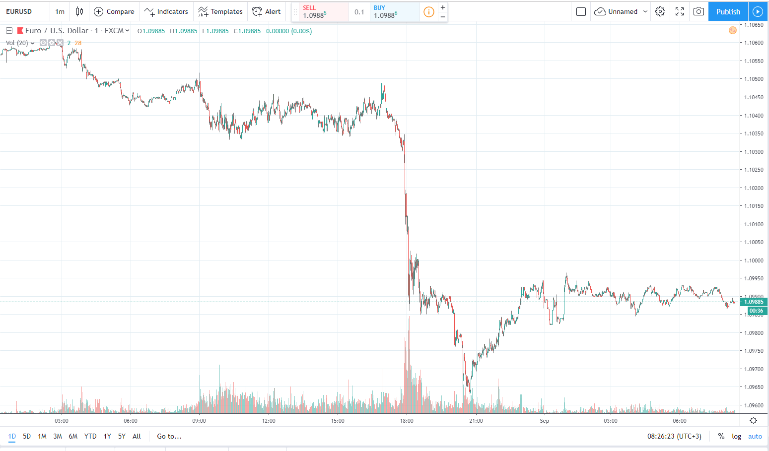 eurusd 2.09.2019