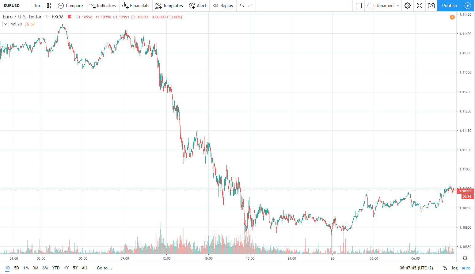 eurusd 20.01.2020