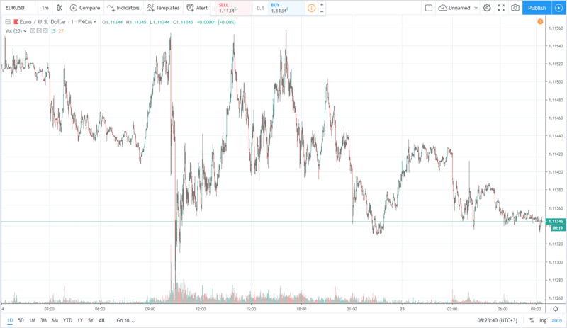 eurusd 25.07.2019