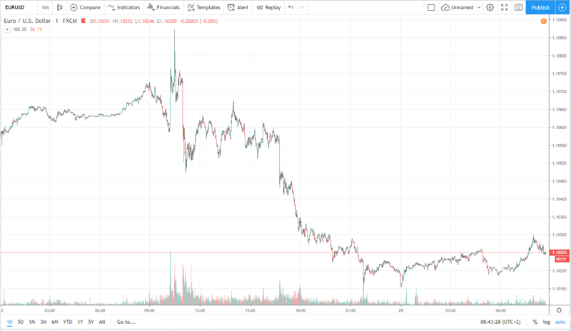 eurusd 25.11.2019