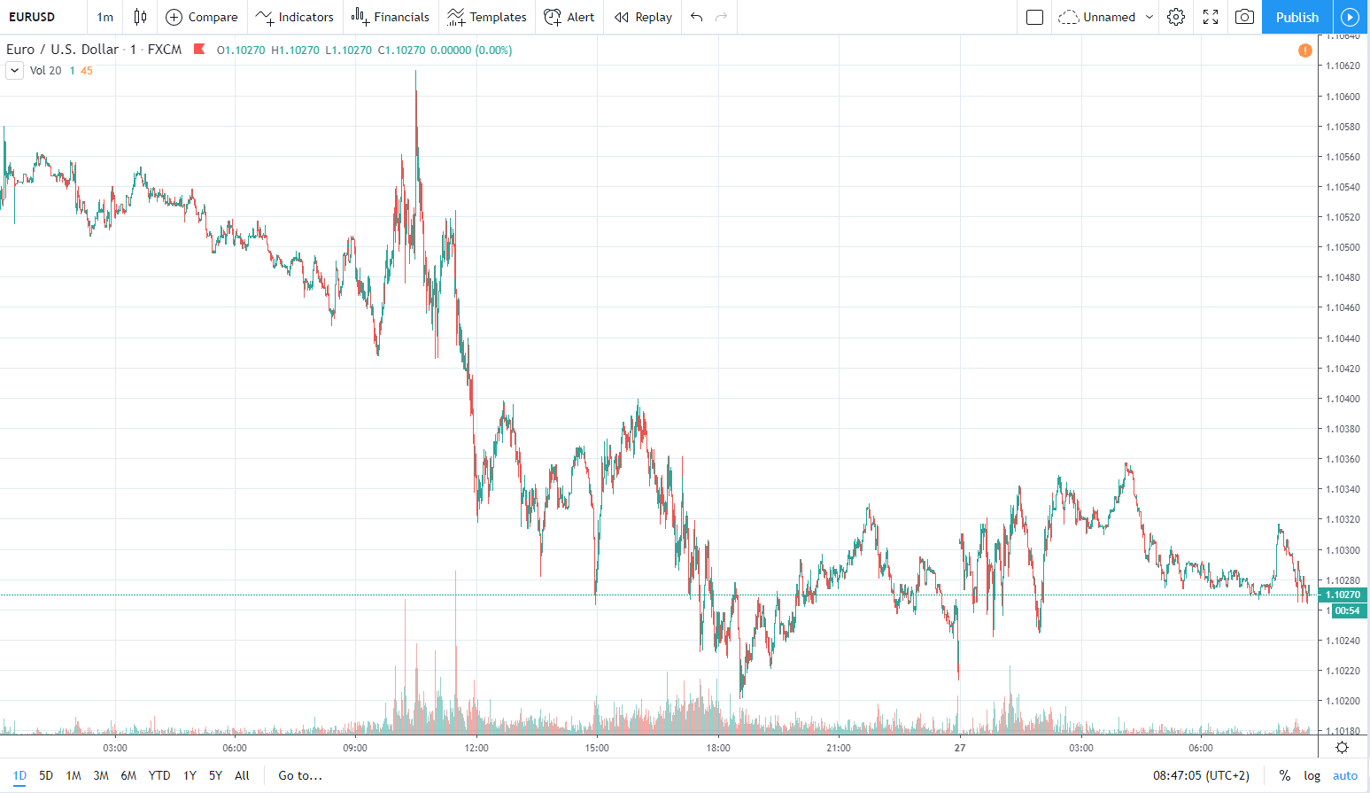 eurusd 27.01.2020