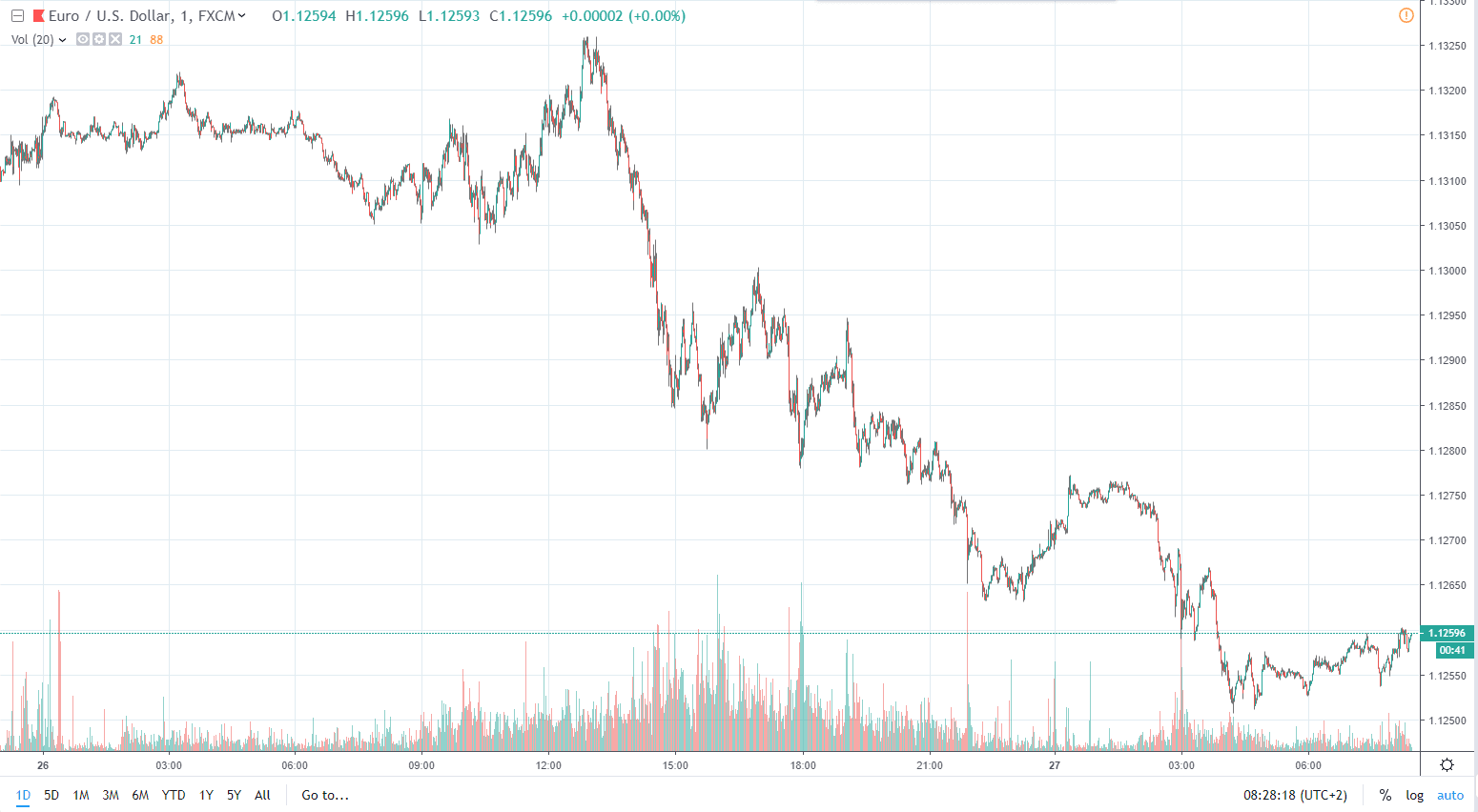 eurusd 27.03.2019