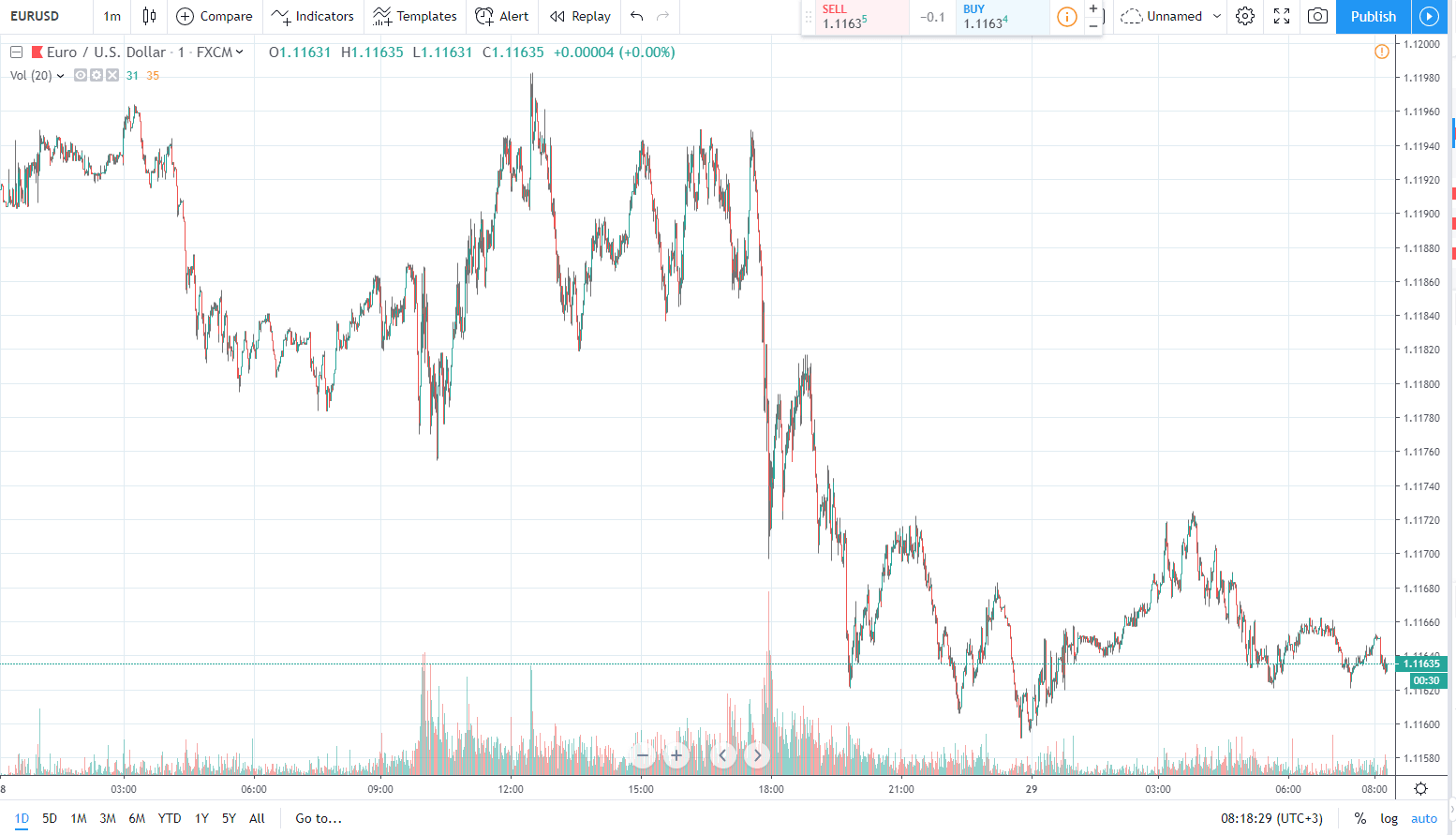 eurusd 29.05.2019