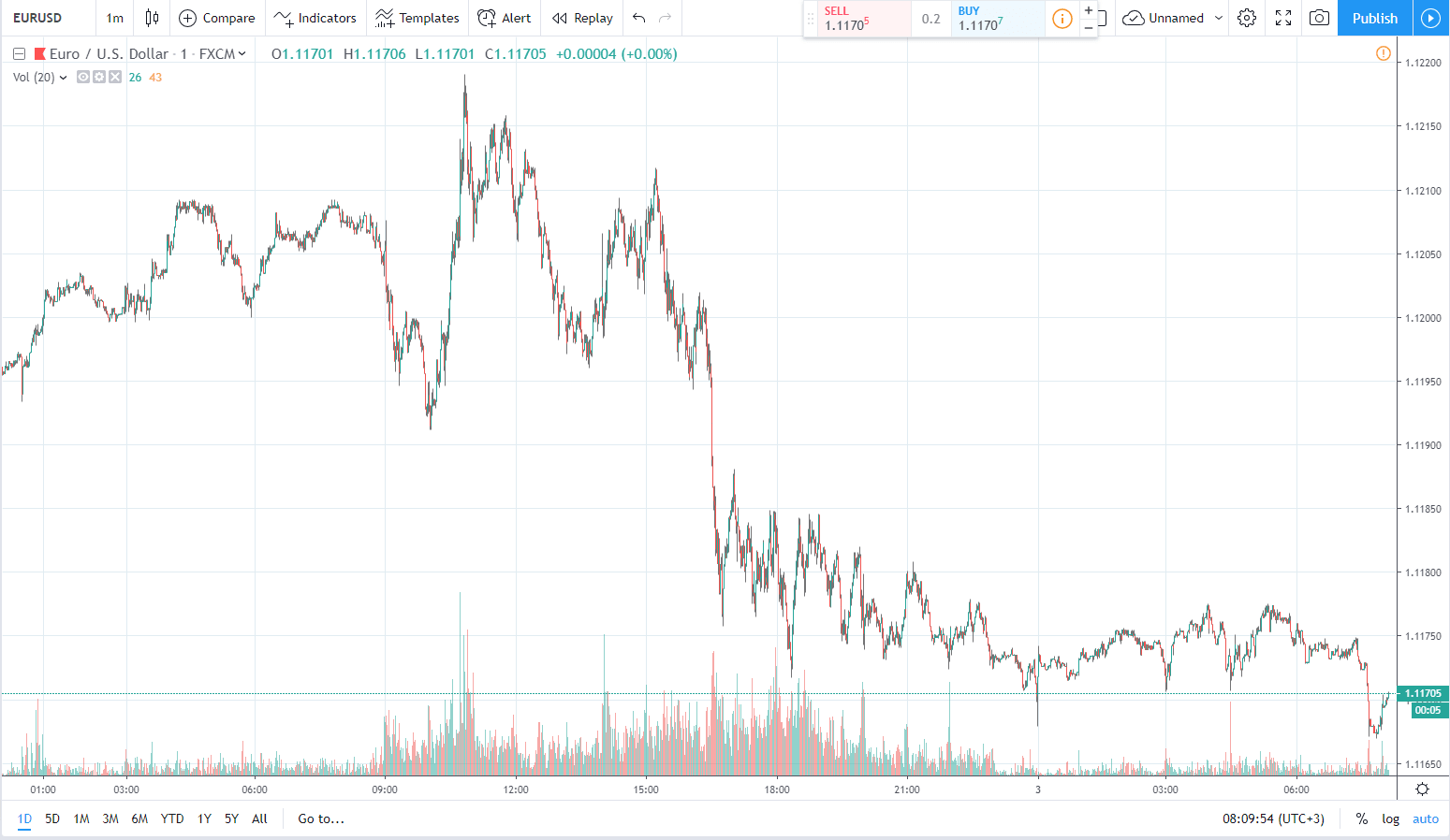 eurusd 3.05.2019