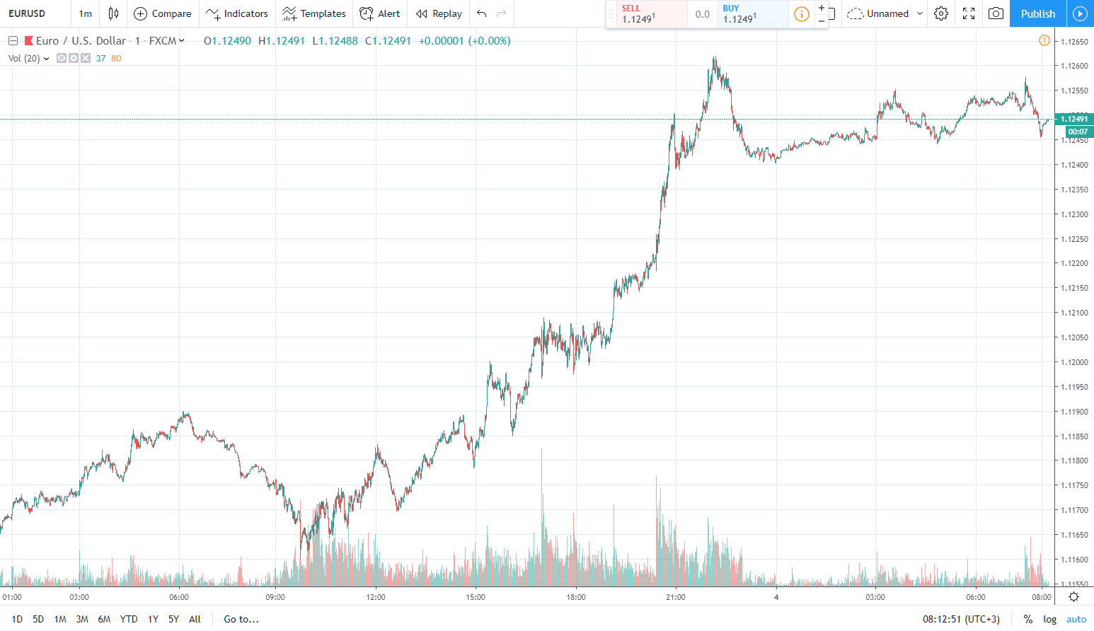 eurusd 4.06.2019