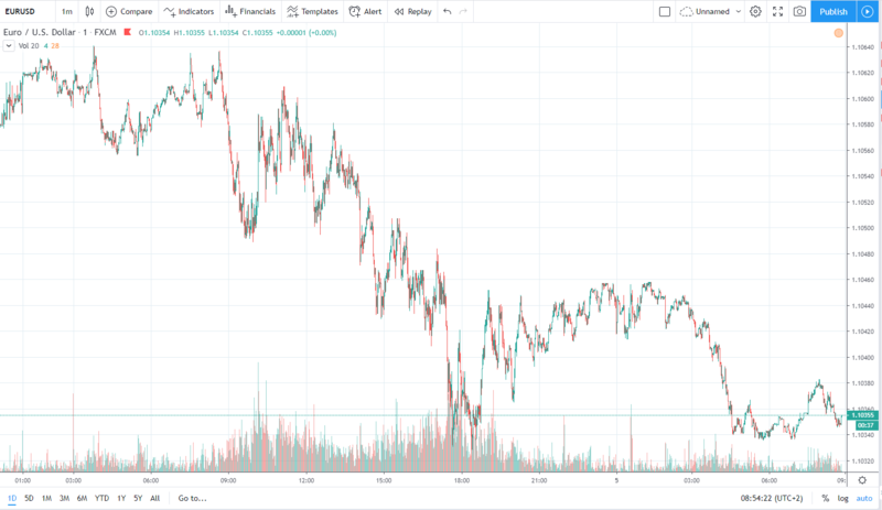 eurusd 5.02.2020