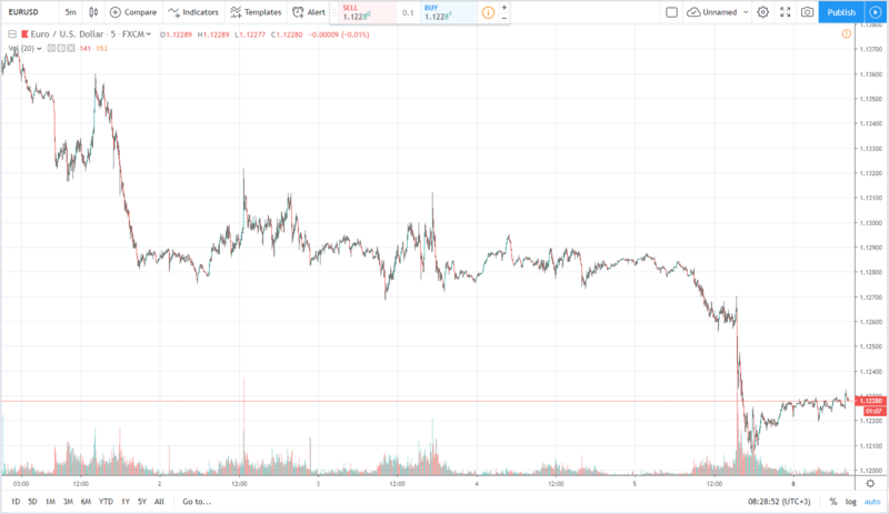 eurusd 5day 8.07.2019