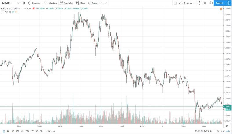 eurusd 7.11.2019