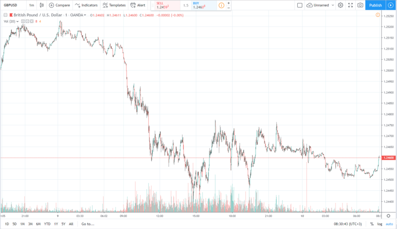 gbpusd 10.07.2019