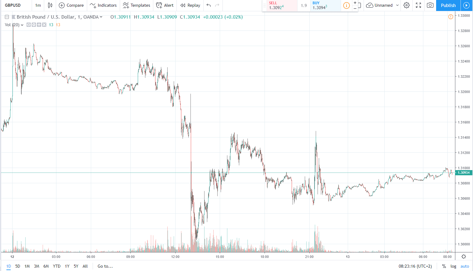 gbpusd 13.03.2019