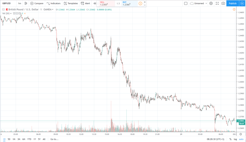 gbpusd 29.07.2019