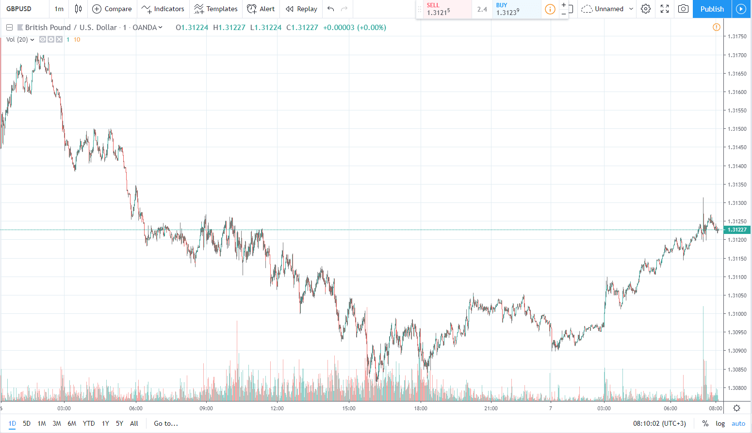 gbpusd 7.05.2019