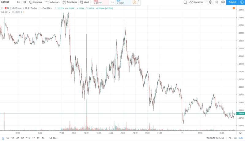 gbpusd 9.09.2019